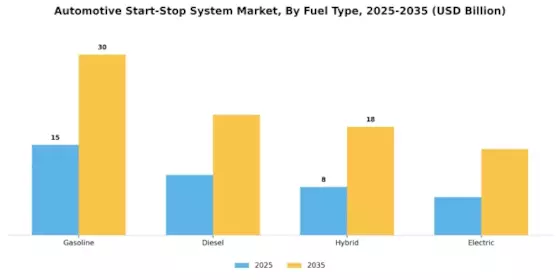 Automotive Start-Stop System Market Segment Image 1