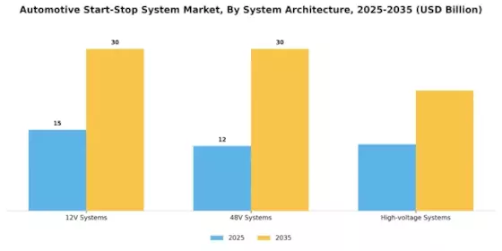 Automotive Start-Stop System Market Segment Image 3