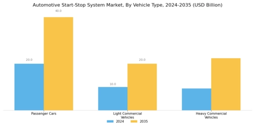 Automotive Start-Stop System Market Segment Image 0