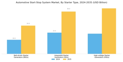 Automotive Start-Stop System Market Segment Image 2