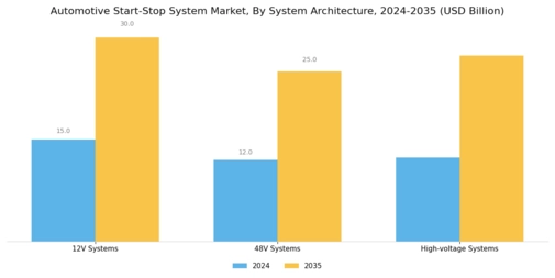 Automotive Start-Stop System Market Segment Image 3