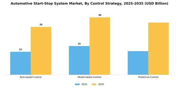 Automotive Start-Stop System Market Segment Image 0