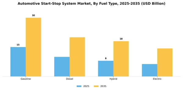Automotive Start-Stop System Market Segment Image 1