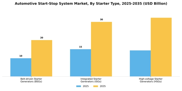 Automotive Start-Stop System Market Segment Image 2