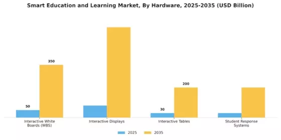 Smart Education and Learning Market Segment Image 1