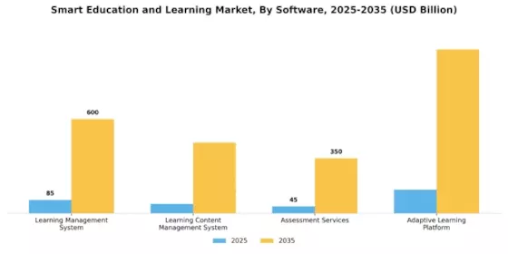 Smart Education and Learning Market Segment Image 2