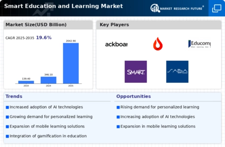 Smart Education and Learning Market Infographic