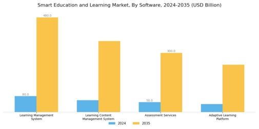 Smart Education and Learning Market Segment Image 0