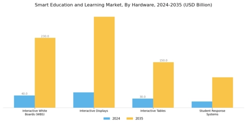 Smart Education and Learning Market Segment Image 1