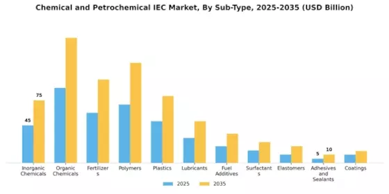 Chemical and Petrochemical IEC Market Segment Image 1