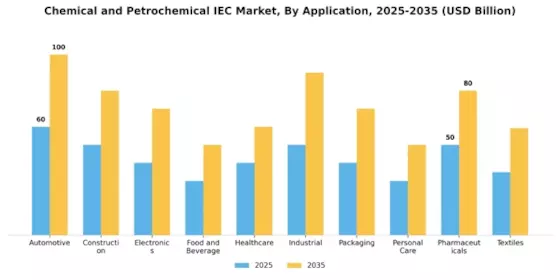 Chemical and Petrochemical IEC Market Segment Image 2