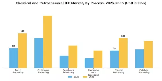 Chemical and Petrochemical IEC Market Segment Image 3