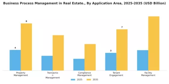 Business Process Management In Real Estate Market  Segment Image 2