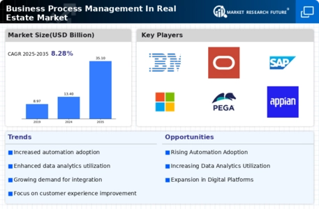 Business Process Management In Real Estate Market  Infographic