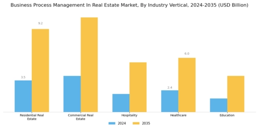 Business Process Management In Real Estate Market  Segment Image 3