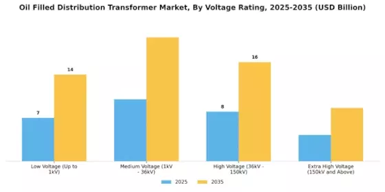 Oil Filled Distribution Transformer Market Segment Image 0