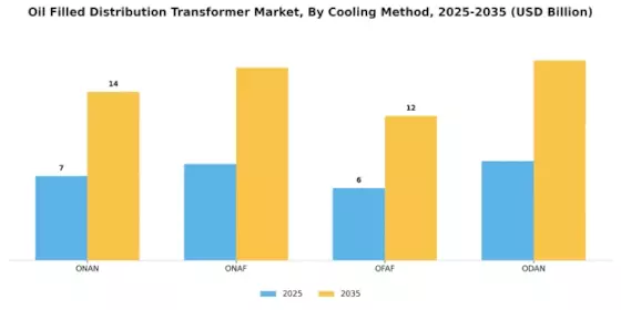 Oil Filled Distribution Transformer Market Segment Image 1