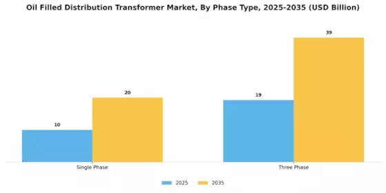 Oil Filled Distribution Transformer Market Segment Image 2