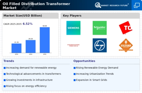 Oil Filled Distribution Transformer Market Infographic