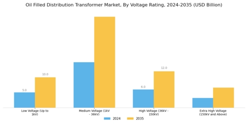 Oil Filled Distribution Transformer Market Segment Image 0