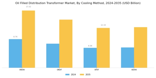 Oil Filled Distribution Transformer Market Segment Image 1
