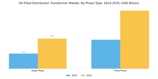Oil Filled Distribution Transformer Market Segment Image 2