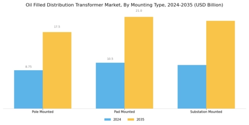 Oil Filled Distribution Transformer Market Segment Image 3