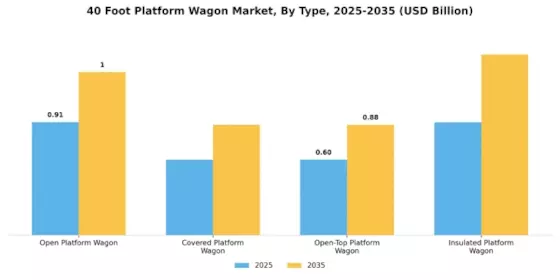 40 Foot Platform Wagon Market Segment Image 0