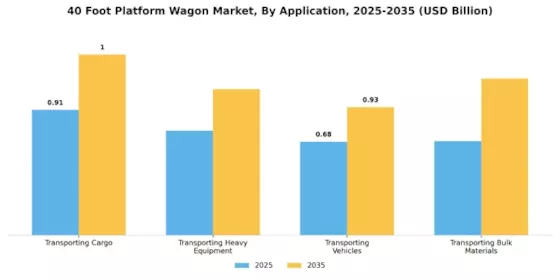 40 Foot Platform Wagon Market Segment Image 1