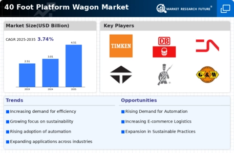 40 Foot Platform Wagon Market Infographic