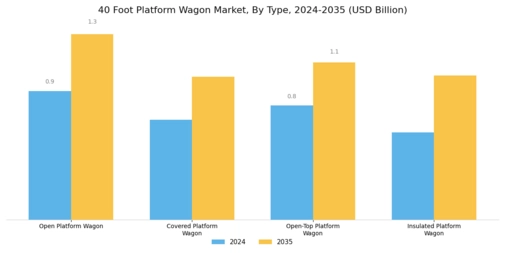 40 Foot Platform Wagon Market Segment Image 0
