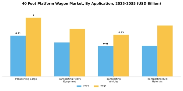 40 Foot Platform Wagon Market Segment Image 0