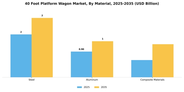 40 Foot Platform Wagon Market Segment Image 2