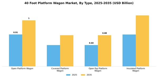 40 Foot Platform Wagon Market Segment Image 3