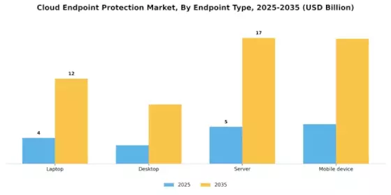 クラウドエンドポイント保護市場 Segment Image 1