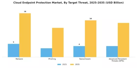 クラウドエンドポイント保護市場 Segment Image 2