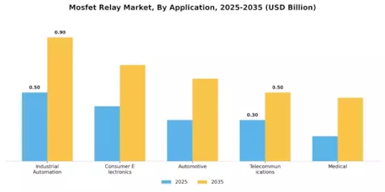 Mosfet Relay Market Segment Image 0