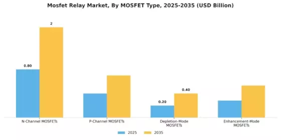Mosfet Relay Market Segment Image 1