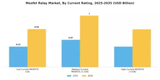 Mosfet Relay Market Segment Image 3