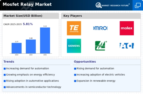 Mosfet Relay Market Infographic