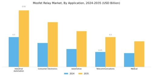 Mosfet Relay Market Segment Image 0