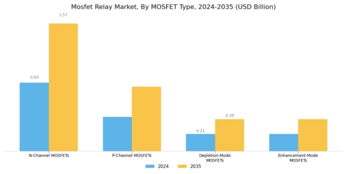 Mosfet Relay Market Segment Image 1