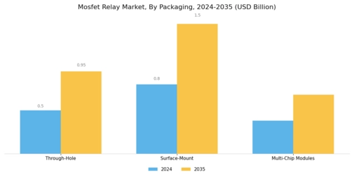 Mosfet Relay Market Segment Image 2