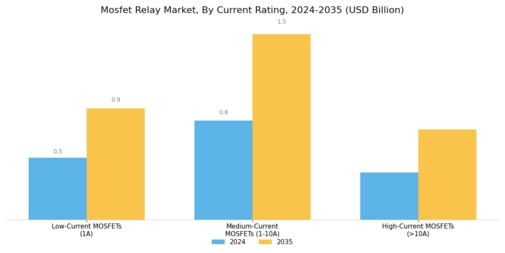 Mosfet Relay Market Segment Image 3