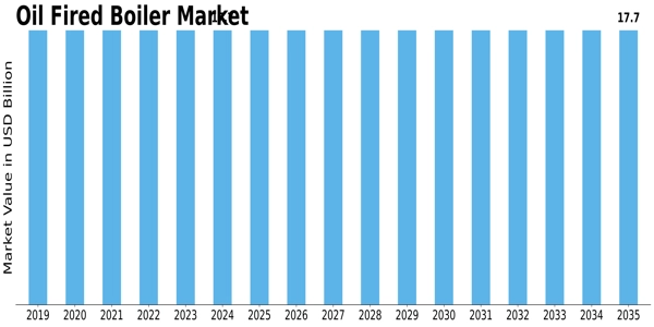 Oil Fired Boiler Market Size