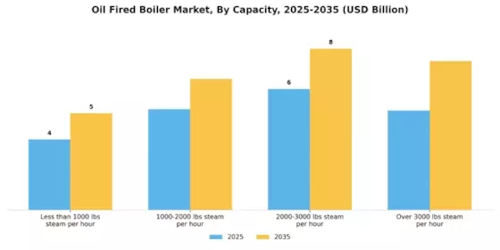 Oil Fired Boiler Market Segment Image 0