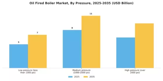 Oil Fired Boiler Market Segment Image 1