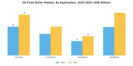 Oil Fired Boiler Market Segment Image 2