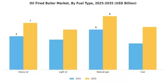 Oil Fired Boiler Market Segment Image 3