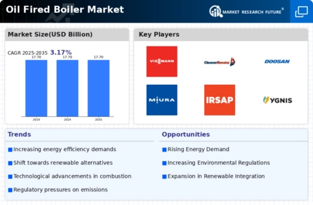 Oil Fired Boiler Market Infographic